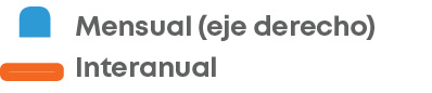 Mensual  eje derecho  Interanua