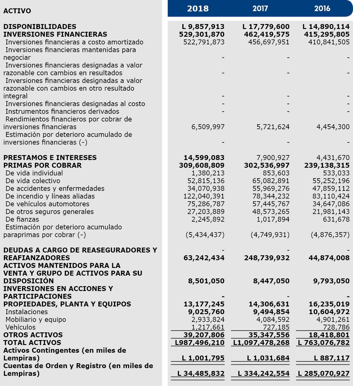 ACTIVO 2017 L 14 890 114 415 295 805 410 841 505 - -  - - - 4 454 300 - 4 431 670 239 138 315 533 033 55 252 196 47 8   