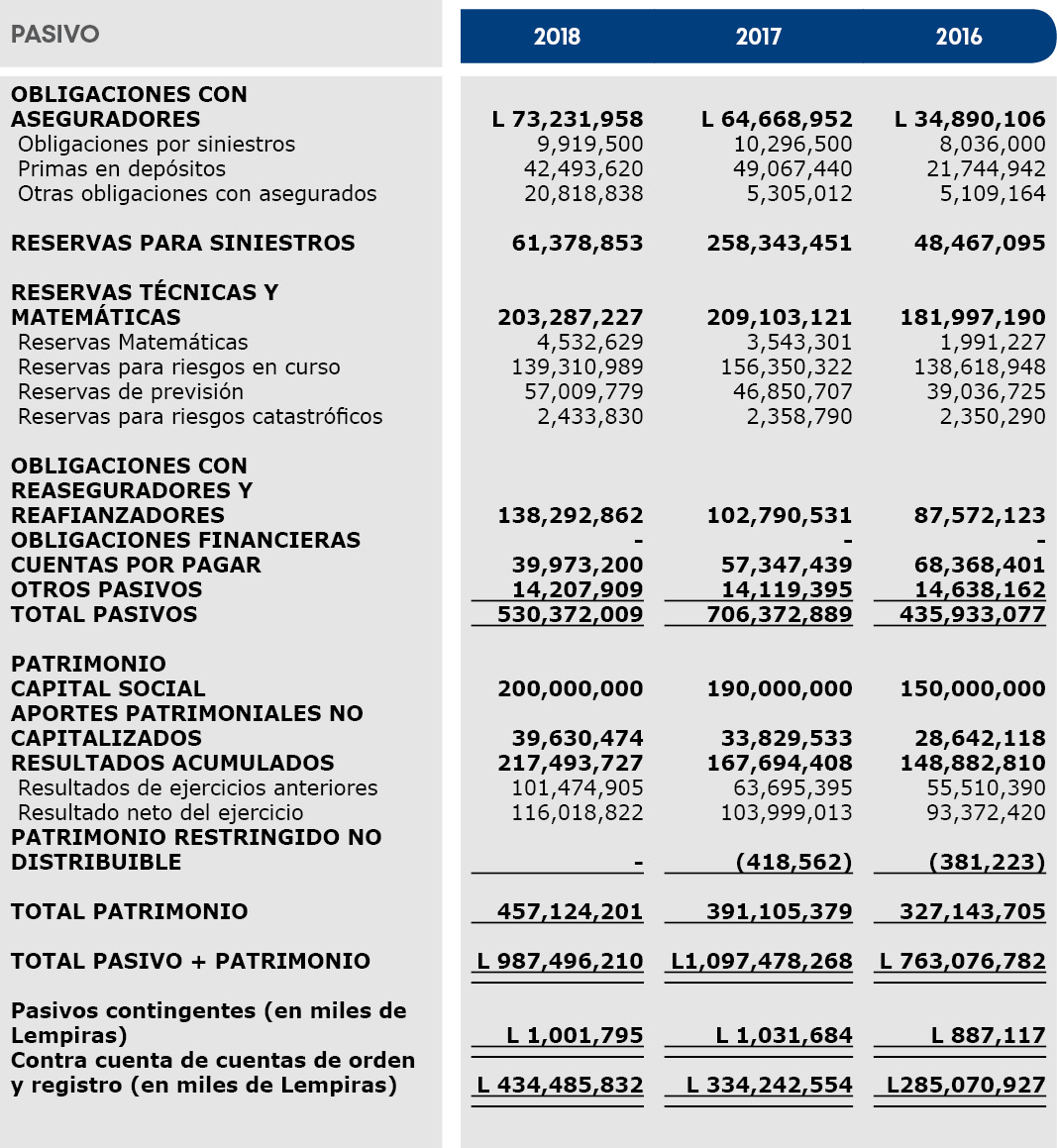 PASIVO 2017  L 34 890 106 8 036 000 21 744 942 5 109 164 48 467 095  181 997 190 1 991 227 138 618 948 39 036 725 2 3   