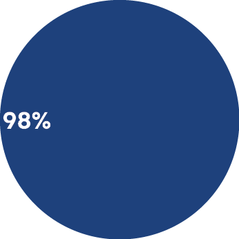98%