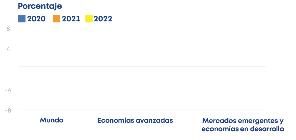 Mercados emergentes y economías en desarrollo,Economías avanzadas,8 4 -4 -8,Mund