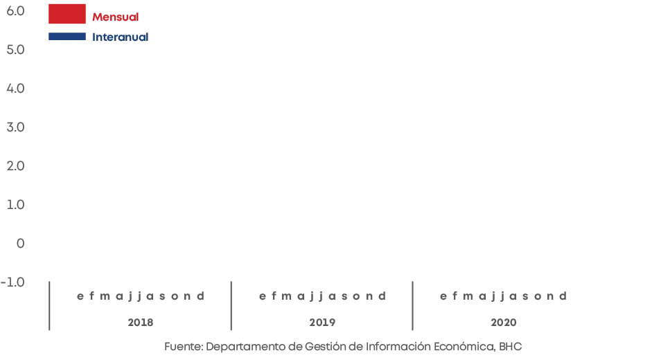 6 0 5 0 4 0 3 0 2 0 1 0 0 -1 0,Fuente: Departamento de Gestión de Información Económica, BHC,2020,2019,2018,efmajjaso   