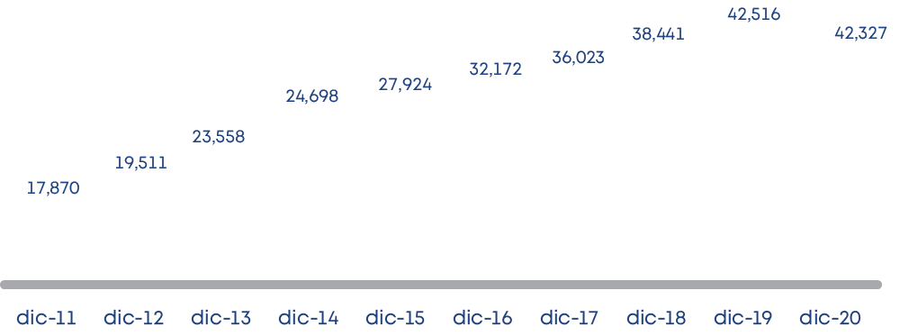 42,327,42,516,38,441,36,023,32,172,27,924,24,698,23,558,19,511,17,870,dic-11 dic-12 dic-13 dic-14 dic-15 dic-16 dic-1   