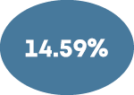 14 59%