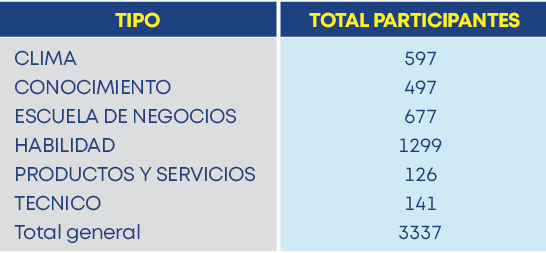 597 497 677 1299 126 141 3337 , TOTAL PARTICIPANTES,CLIMA CONOCIMIENTO ESCUELA DE NEGOCIOS HABILIDAD PRODUCTOS Y SERV   