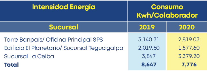 2020,Consumo Kwh Colaborador,2019,Intensidad Energía ,Sucursal,Torre Banpaís  Oficina Principal SPS Edificio El Plane   
