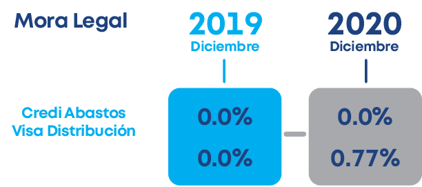 0 0% 0 77%,0 0% 0 0%,Credi Abastos Visa Distribución,Mora Legal,2020 Diciembre,2019 Diciembr