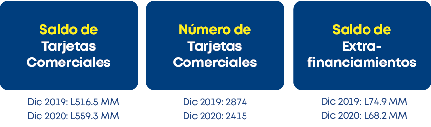 Saldo de Extra- financiamientos,Número de Tarjetas Comerciales,Saldo de Tarjetas Comerciales,Dic 2019: L74 9 MM Dic 2   