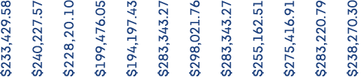 233,429 58  240,227 57  228,20 10  199,476 05  194,197 43  283,343 27  298,021 76  283,343 27  255,162 51  275,416 9   