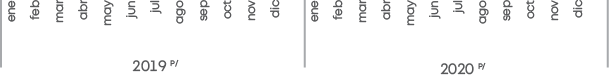 ene feb mar abr may jun jul ago sep oct nov dic,2019 P ,ene feb mar abr may jun jul ago sep oct nov dic,2020 P