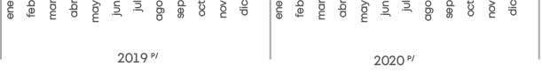 ene feb mar abr may jun jul ago sep oct nov dic,2019 P ,ene feb mar abr may jun jul ago sep oct nov dic,2020 P
