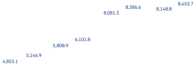 8,453 7,8,148 8,8,386 6,8,081 3,6,101 8,5,808 9,5,146 9,4,853 