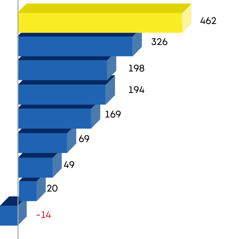 194,198,326,462,169,69,49,-14,2