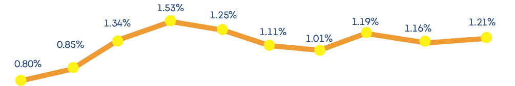 1 21%,1 16%,1 19%,1 01%,1 11%,1 25%,1 53%,1 34%,0 85%,0 80