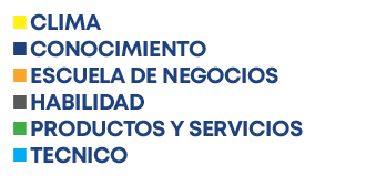 nCLIMA nCONOCIMIENTO nESCUELA DE NEGOCIOS nHABILIDAD nPRODUCTOS Y SERVICIOS nTECNIC