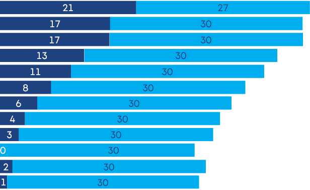 30,30,0                      30,30,30,30,30,30,30,30,30,27,1,2,3,4,6,8,11,13,17,17,2