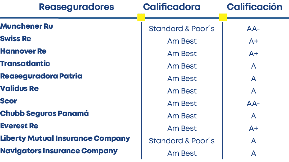 Munchener Ru Swiss Re Hannover Re Transatlantic Reaseguradora Patria Validus Re Scor Chubb Seguros Panamá Everest Re    
