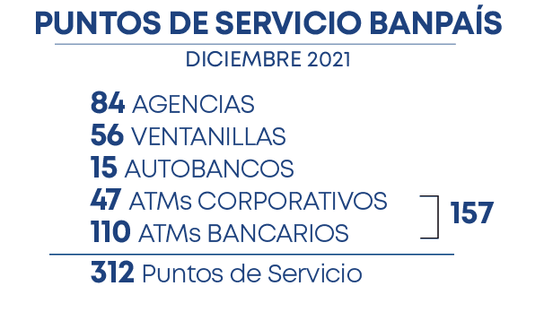 312 Puntos de Servicio,157,diciembre 2021,Puntos de servicio banpaís,84 agencias 56 ventanillas 15 autobancos 47 ATMs   