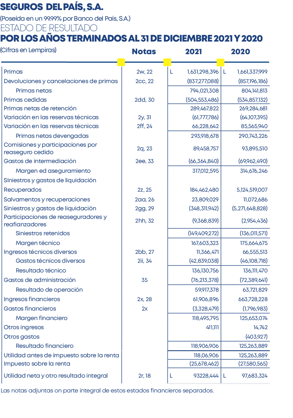 Las notas adjuntas on parte integral de estos estados financieros separados , ,Notas 2021 2020,SEGUrOS del país, s a    