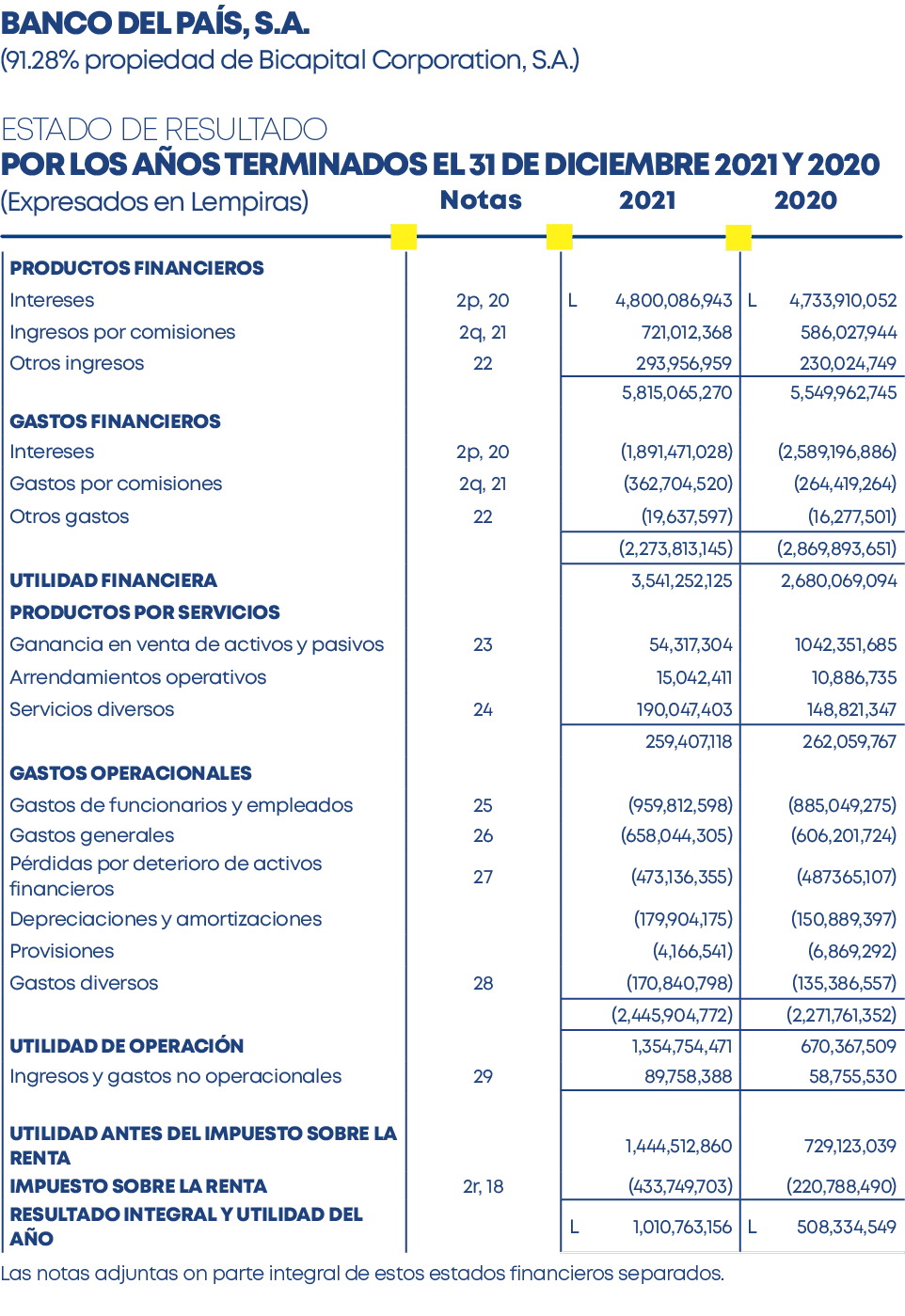 Las notas adjuntas on parte integral de estos estados financieros separados ,Notas 2021 2020,banco del país, s a  (91   