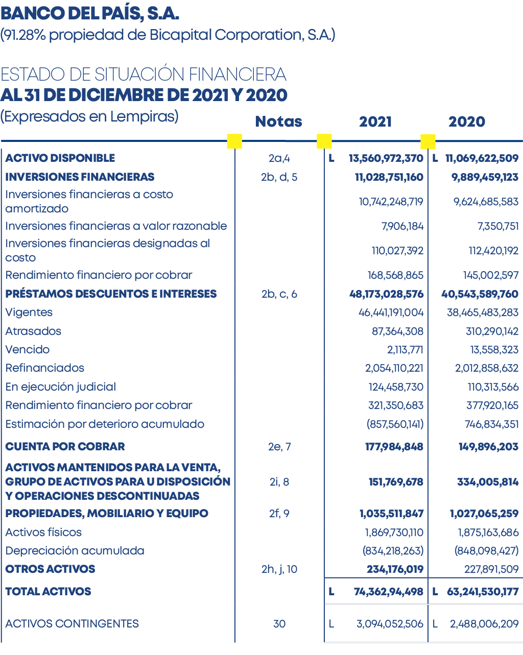 banco del país, s a  (91 28% propiedad de Bicapital Corporation, S A ) estado de situación financiera al 31 de diciem   