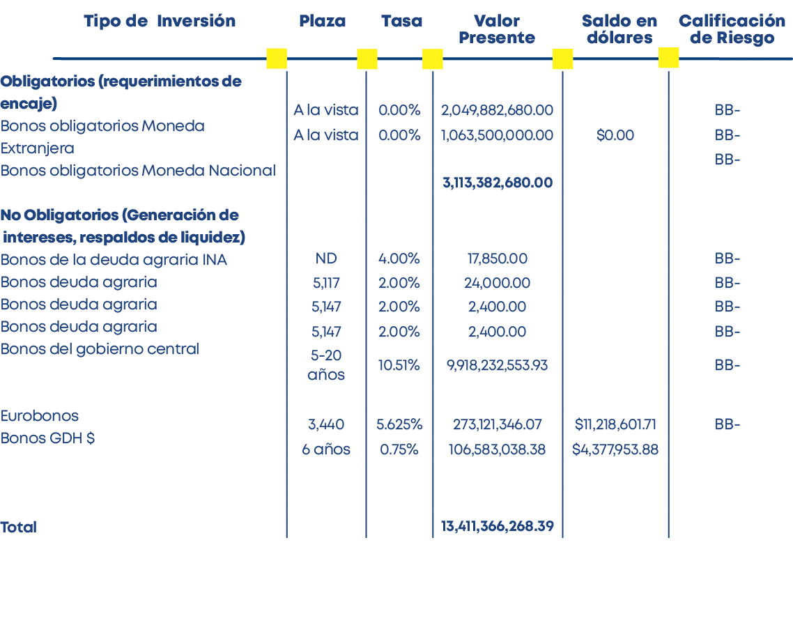  ,Obligatorios (requerimientos de encaje) Bonos obligatorios Moneda Extranjera Bonos obligatorios Moneda Nacional No    