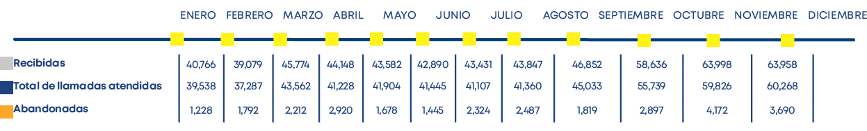  ,ENERO FEBRERO MARZO ABRIL MAYO JUNIO JULIO AGOSTO SEPTIEMBRE OCTUBRE NOVIEMBRE DICIEMBRE,Recibidas Total de llamada   