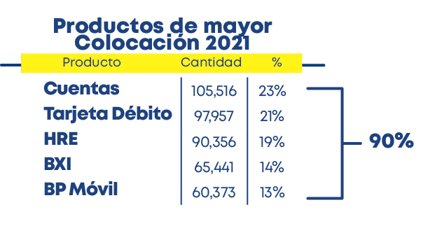  ,Producto Cantidad %,Productos de mayor Colocación 2021,Cuentas Tarjeta Débito HRE BXI BP Móvi