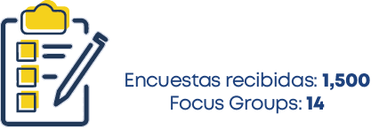 Encuestas recibidas: 1,500 Focus Groups: 14