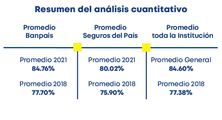 Resumen del análisis cuantitativo,Promedio toda la Institución,Promedio Seguros del País,Promedio Banpaís,