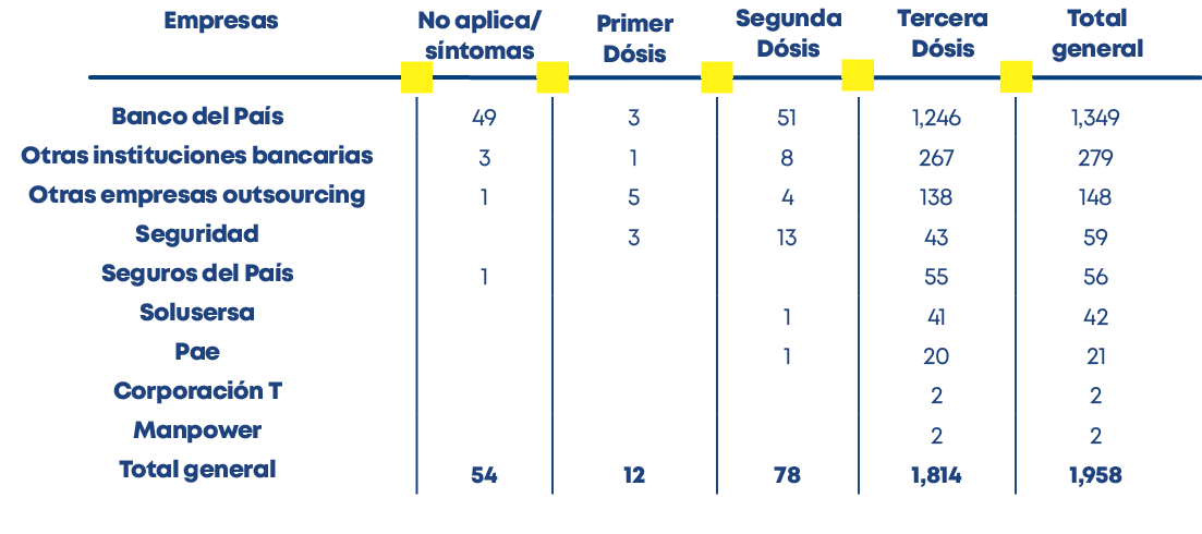 Total general,Tercera Dósis,Segunda Dósis,Primer Dósis,No aplica síntomas,Empresa
