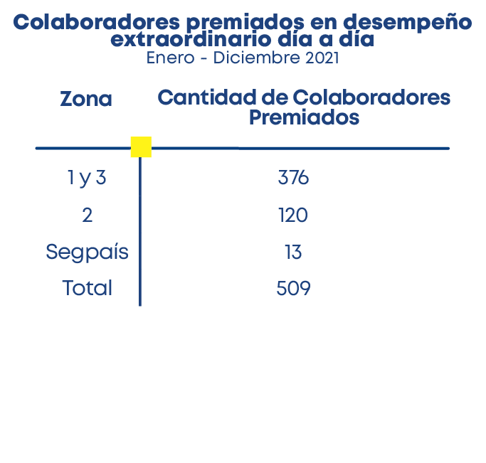 Colaboradores premiados en desempeño extraordinario día a día Enero - Diciembre 2021 ,Cantidad de Colaboradores Premi   
