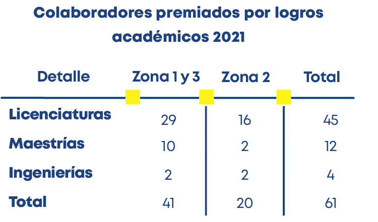 Total,Zona 2,Licenciaturas Maestrías Ingenierías Tota