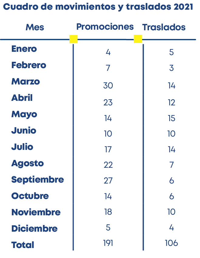 Traslados,Enero Febrero Marzo Abril Mayo Junio Julio Agosto Septiembre Octubre Noviembre Diciembre Total,Cuadro de mo   
