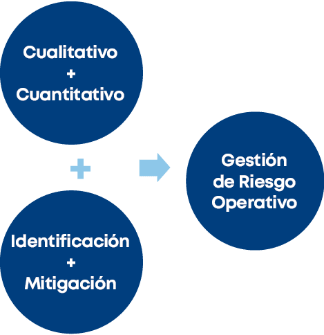 +,Gestión de Riesgo Operativo,Identificación + Mitigación,Cualitativo + Cuantitativ