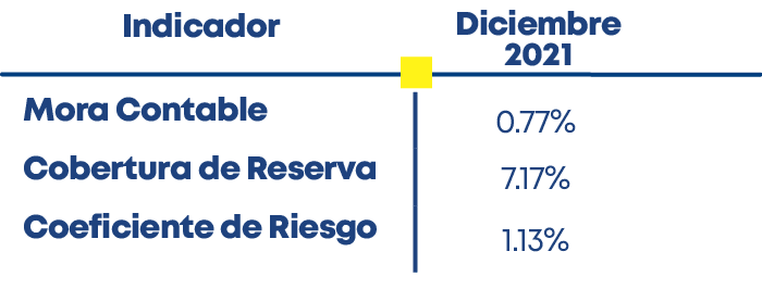 Mora Contable Cobertura de Reserva Coeficiente de Riesgo,Indicador,Diciembre 2021,