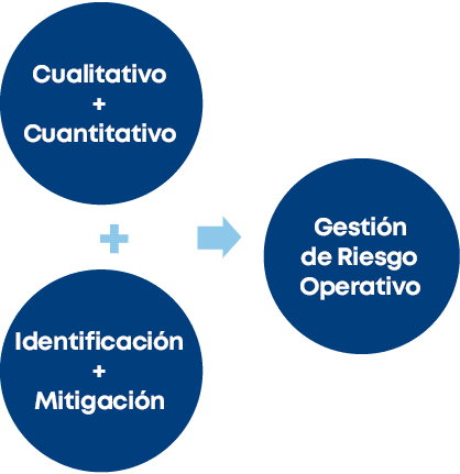 +,Gestión de Riesgo Operativo,Identificación + Mitigación,Cualitativo + Cuantitativ