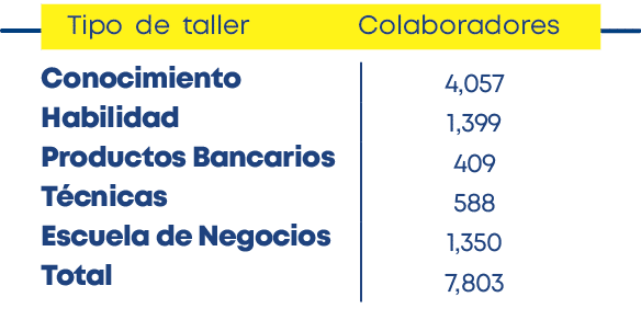  ,Tipo de taller     Colaboradores,Conocimiento Habilidad Productos Bancarios Técnicas Escuela de Negocios Tota