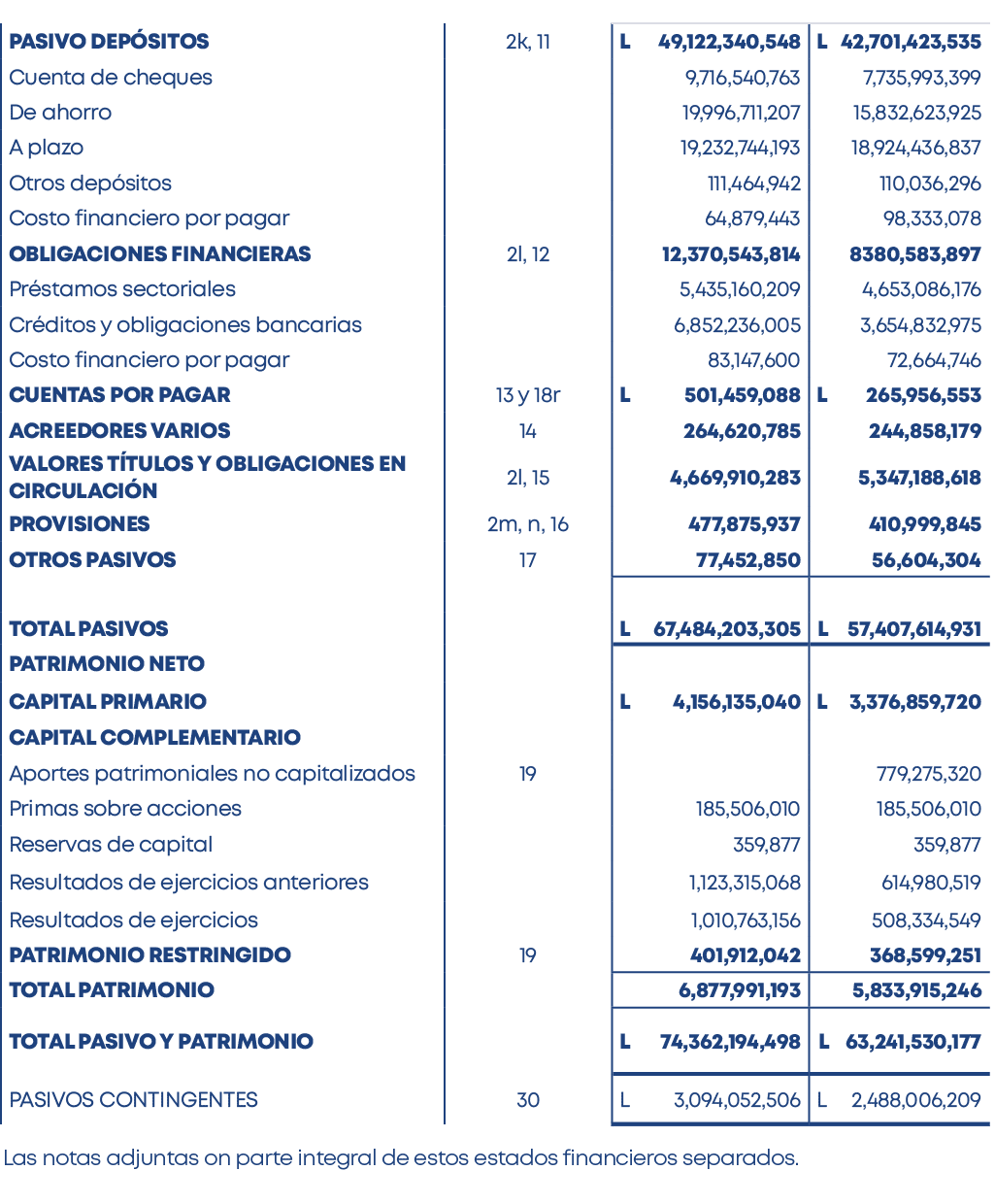 Las notas adjuntas on parte integral de estos estados financieros separados ,