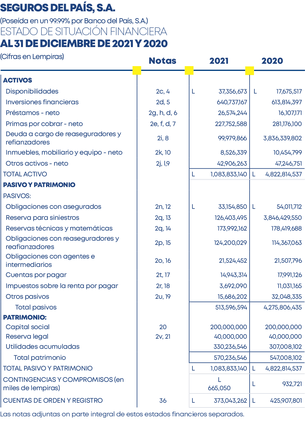 Las notas adjuntas on parte integral de estos estados financieros separados