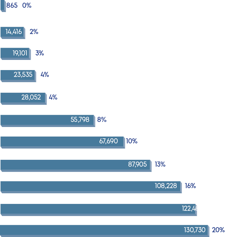 130,730 20%,122,484 ,108,228 16%,87,905 13%,67,690 10%,55,798 8%,28,052 4%,23,535 4%,19,101 3%,14,416 2%,865 0