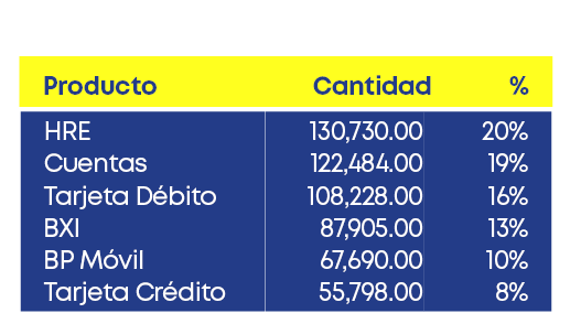 Producto Cantidad %,Productos de mayor colocaci n,20% 19% 16% 13% 10% 8%,130,730.00 122,484.00 108,228.00 87,905.00 6...