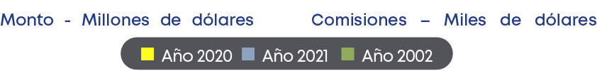 n A o 2020 n A o 2021 n A o 2002,Comisiones – Miles de d lares ,Monto Millones de d lare