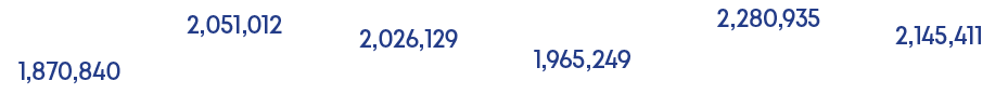2,145,411,2,280,935,1,965,249,2,026,129,2,051,012,1,870,84