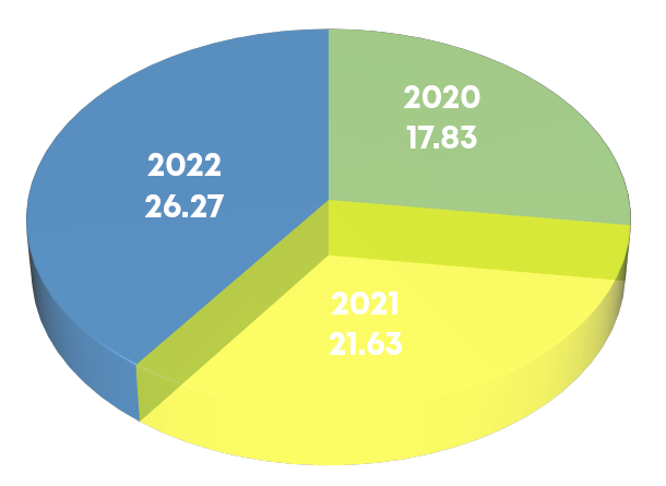 2020 17.83,2021 21.63,2022 26.2