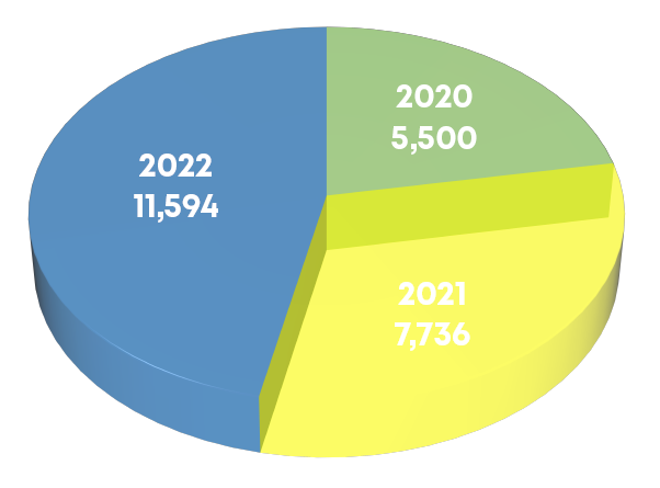 2020 5,500,2021 7,736,2022 11,59