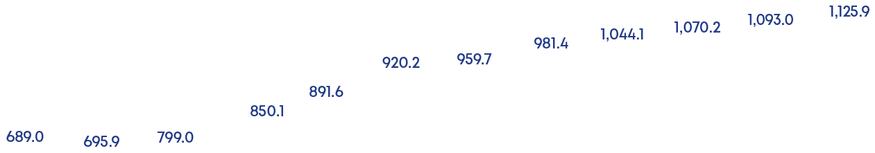 1,125.9,1,093.0,1,070.2,1,044.1,981.4,959.7,920.2,891.6,850.1,799.0,695.9,689.