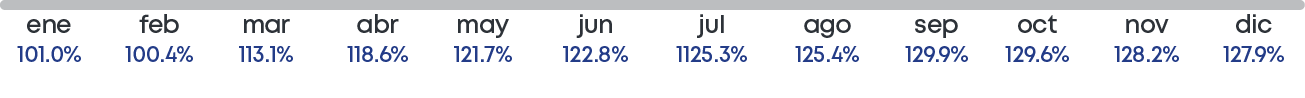 dic 127.9%,nov 128.2%,oct 129.6%,sep 129.9%,ago 125.4%,jul 1125.3%,jun 122.8%,may 121.7%,abr 118.6%,mar 113.1%,feb 10...