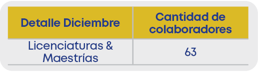 Detalle Diciembre,Cantidad de colaboradores,Licenciaturas & Maestr as ,63
