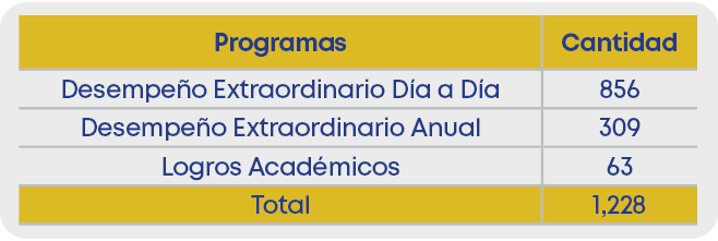 Programas,Cantidad,Desempe o Extraordinario D a a D a,856,Desempe o Extraordinario Anual,309,Logros Acad micos,63,Tot...